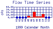 Flow Plot