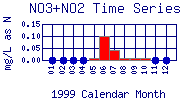 NO3+NO2 Plot