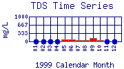 TDS Plot