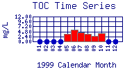 TOC Plot