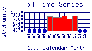 pH Plot