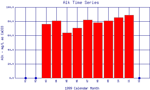 Alk Plot