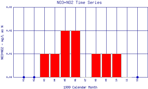 NO3+NO2 Plot