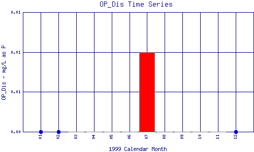 OP_Dis Plot