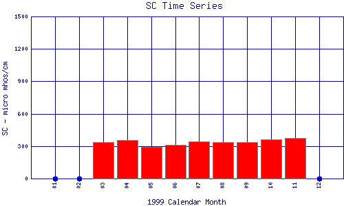 SC Plot