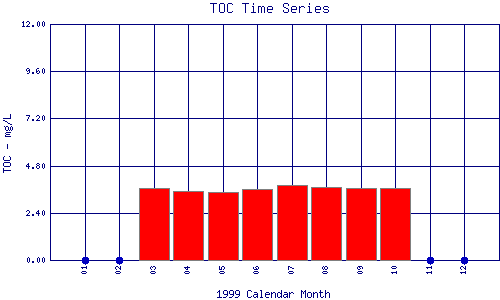 TOC Plot