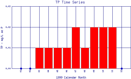 TP Plot