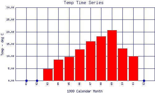 Temp Plot