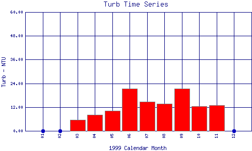 Turb Plot