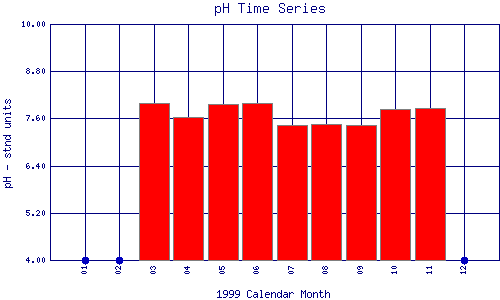 pH Plot