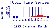 FColi Plot