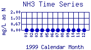NH3 Plot