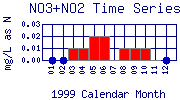 NO3+NO2 Plot