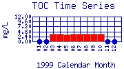 TOC Plot