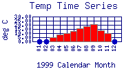 Temp Plot