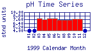 pH Plot