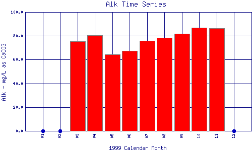 Alk Plot