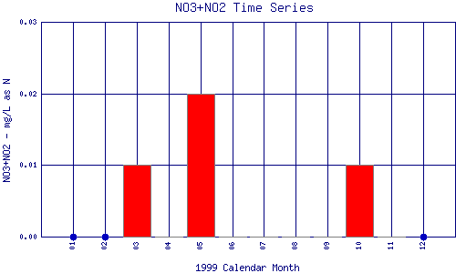 NO3+NO2 Plot