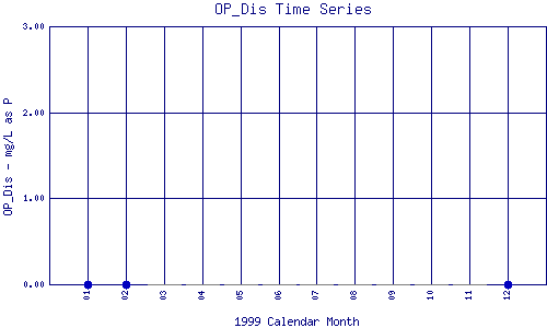 OP_Dis Plot