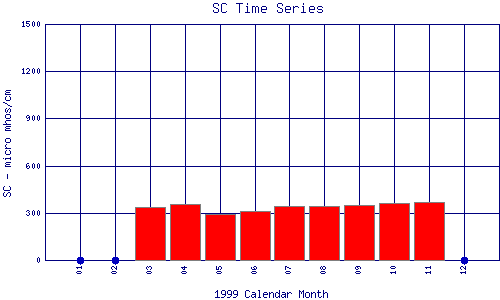 SC Plot