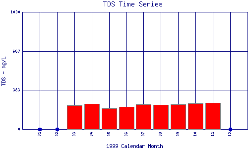 TDS Plot