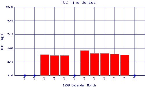 TOC Plot