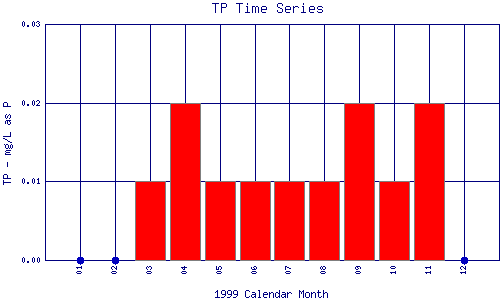 TP Plot