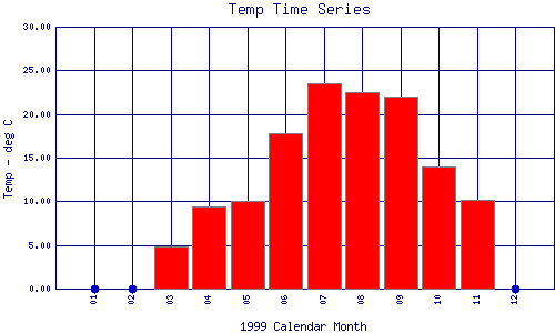 Temp Plot