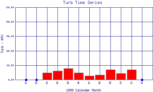 Turb Plot