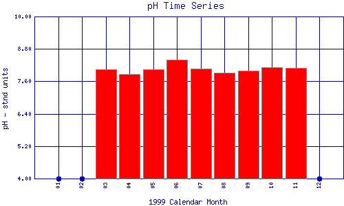 pH Plot