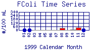 FColi Plot