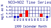 NO3+NO2 Plot