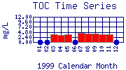 TOC Plot