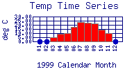 Temp Plot