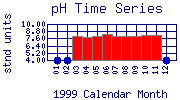 pH Plot