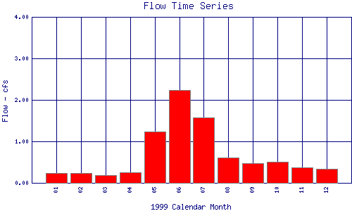 Flow Plot