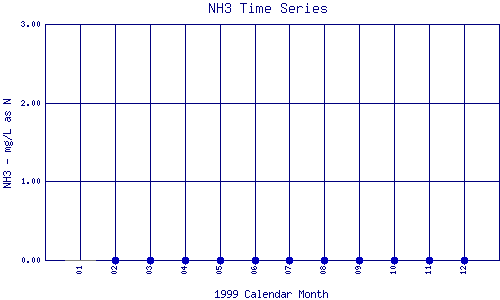 NH3 Plot