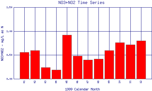 NO3+NO2 Plot