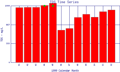 TDS Plot