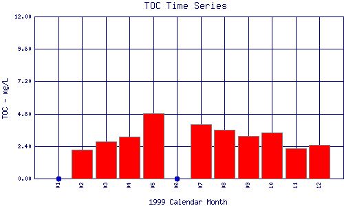 TOC Plot