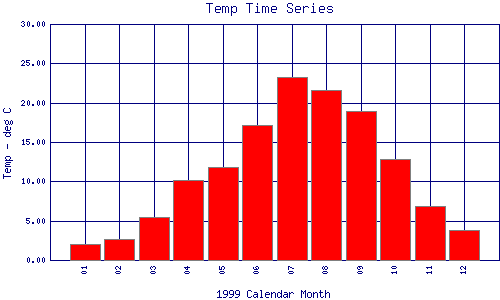 Temp Plot