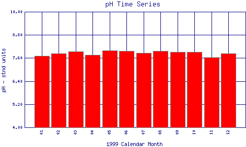 pH Plot