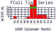 FColi Plot