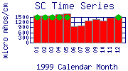 SC Plot