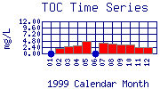 TOC Plot