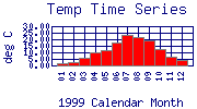 Temp Plot