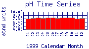 pH Plot