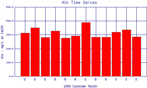 Alk Plot