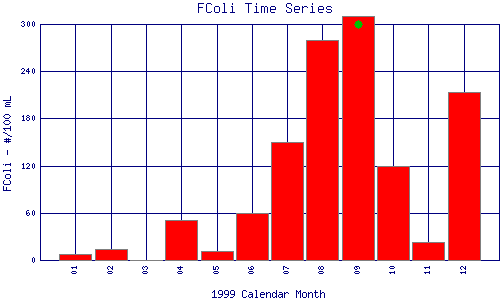 FColi Plot