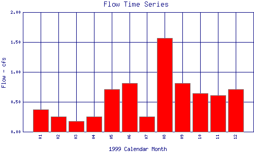 Flow Plot